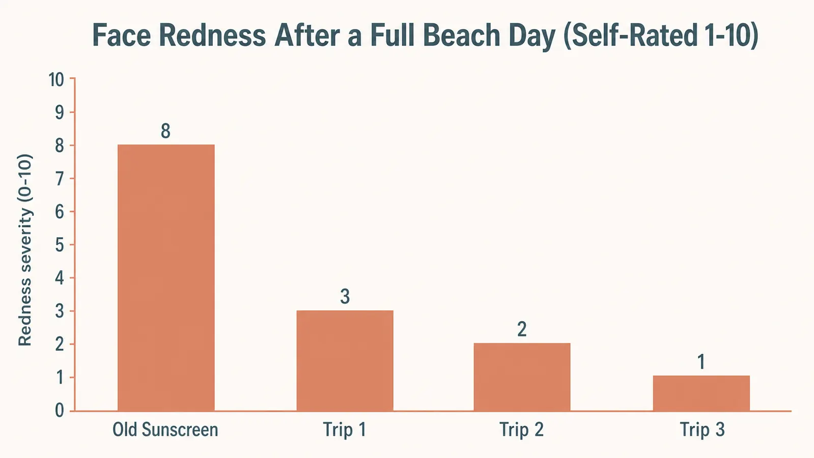 Bar chart showing self-rated face redness after a full beach day dropping from 8 out of 10 on the old chemical sunscreen to 1 out of 10 by the fourth beach trip with the new mineral sunscreen