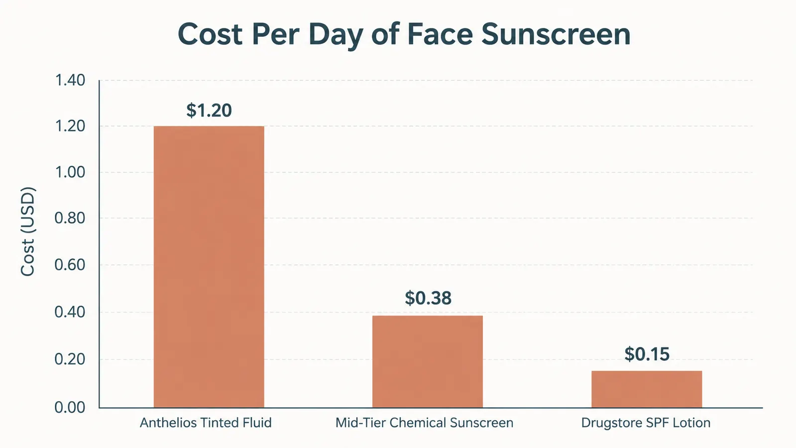 Bar chart comparing cost per day of use across three sunscreens: this Anthelios tinted fluid at $1.20, a mid-tier chemical sunscreen at $0.38, and a basic drugstore SPF lotion at $0.15