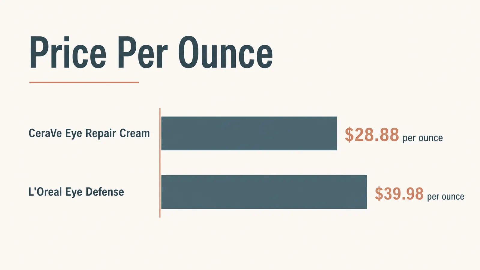 Bar chart comparing price per ounce of CeraVe Eye Repair Cream and L'Oreal Eye Defense