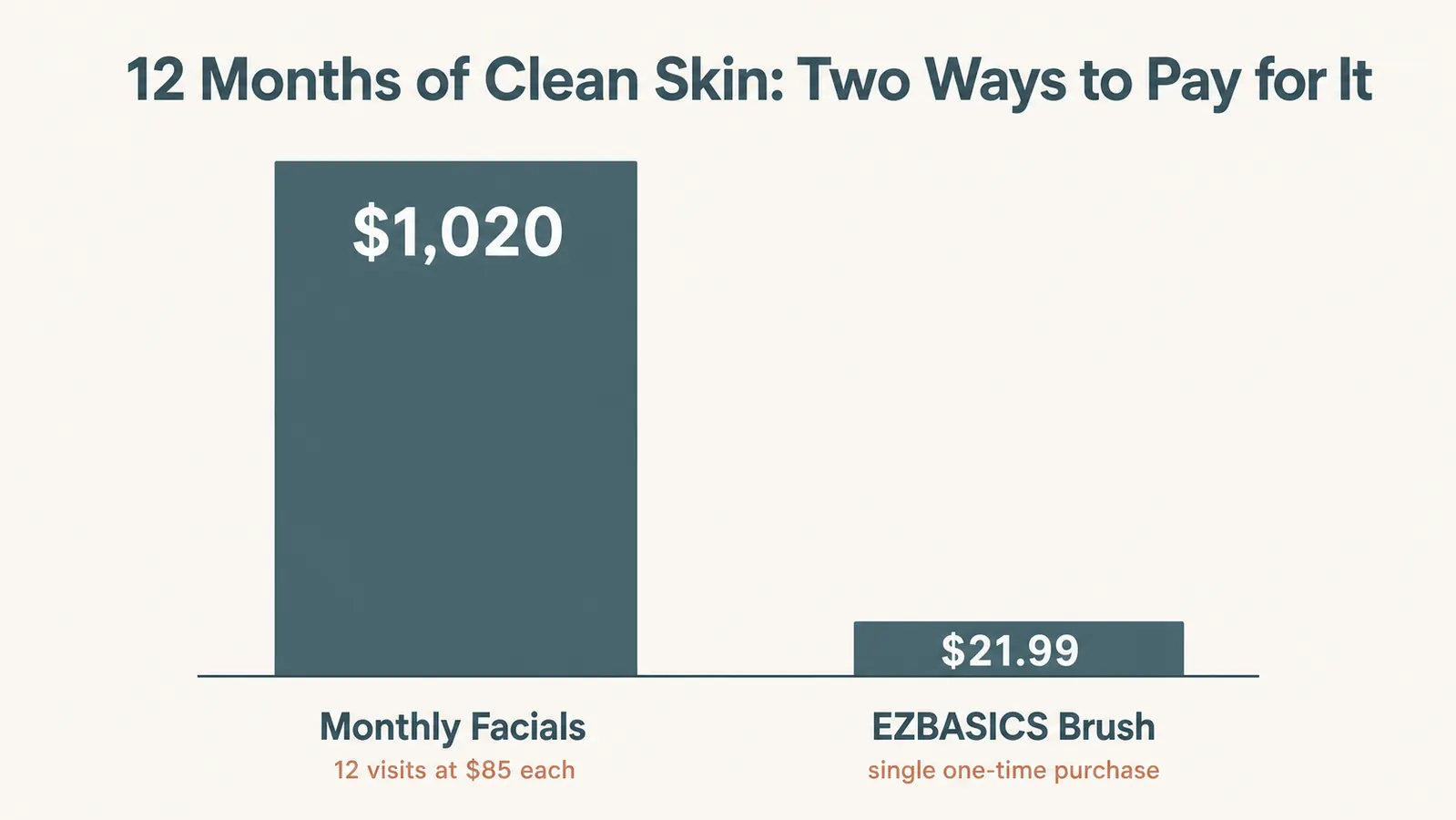 Bar chart comparing one year of monthly $85 facials totaling $1,020 against a one-time $21.99 cleansing brush purchase