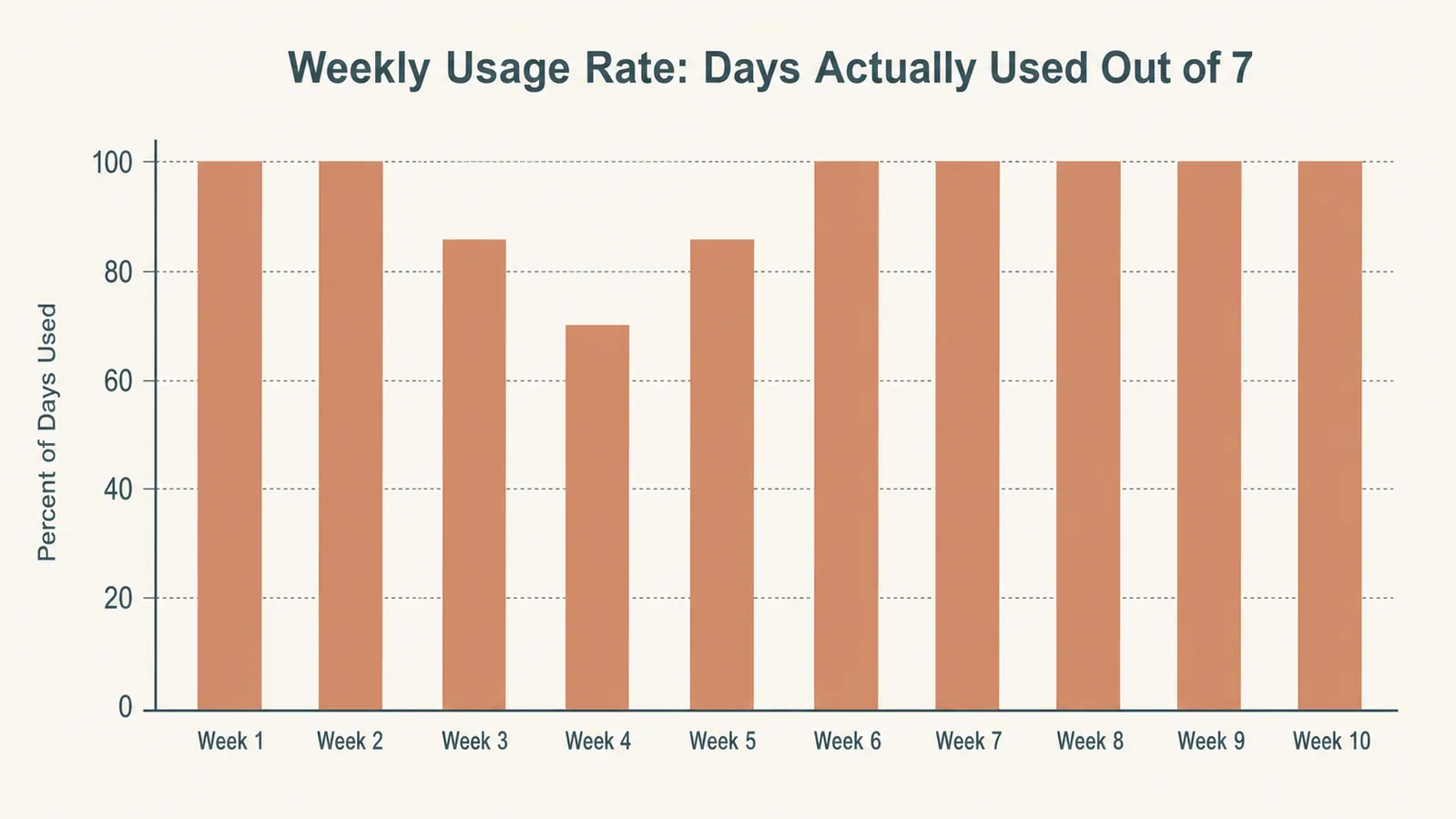 Bar chart showing the percentage of days the cleansing brush was actually used each week over ten weeks, ranging from 71 to 100 percent