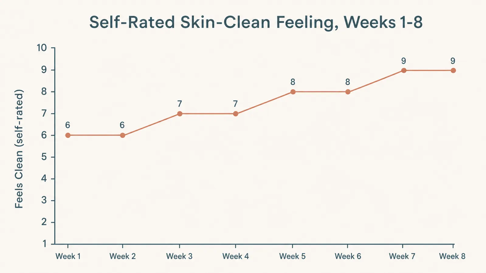 Line chart showing self-rated skin-clean feeling on a 1 to 10 scale across 8 weeks of use, rising from 6 to 9