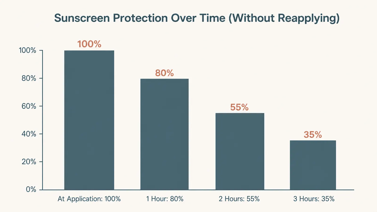 Bar chart showing sunscreen protection remaining over time without reapplication, from 100 percent at application down to 35 percent at three hours