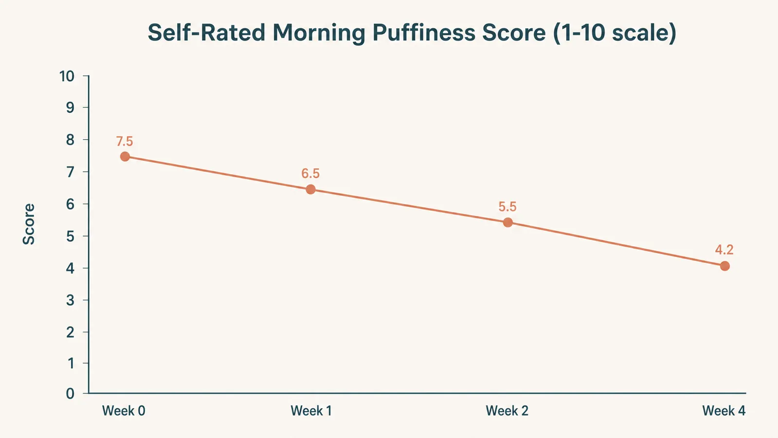 Line chart showing a self-rated morning puffiness score dropping from 7.5 at week 0 to 4.2 at week 4