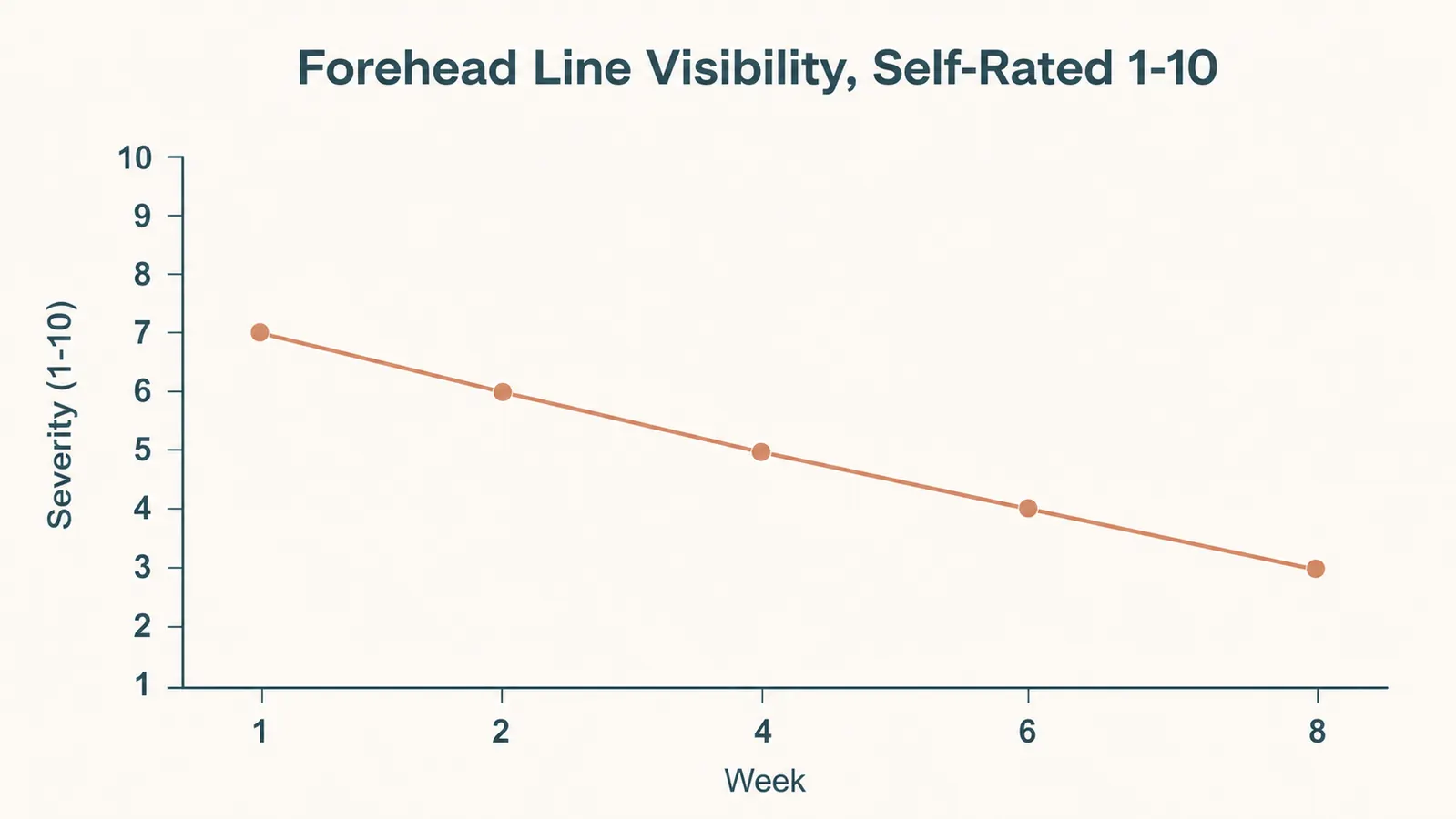 Simple line chart showing self-rated forehead line visibility on a 1 to 10 scale, dropping from 7 out of 10 in week 1 to 3 out of 10 by week 8