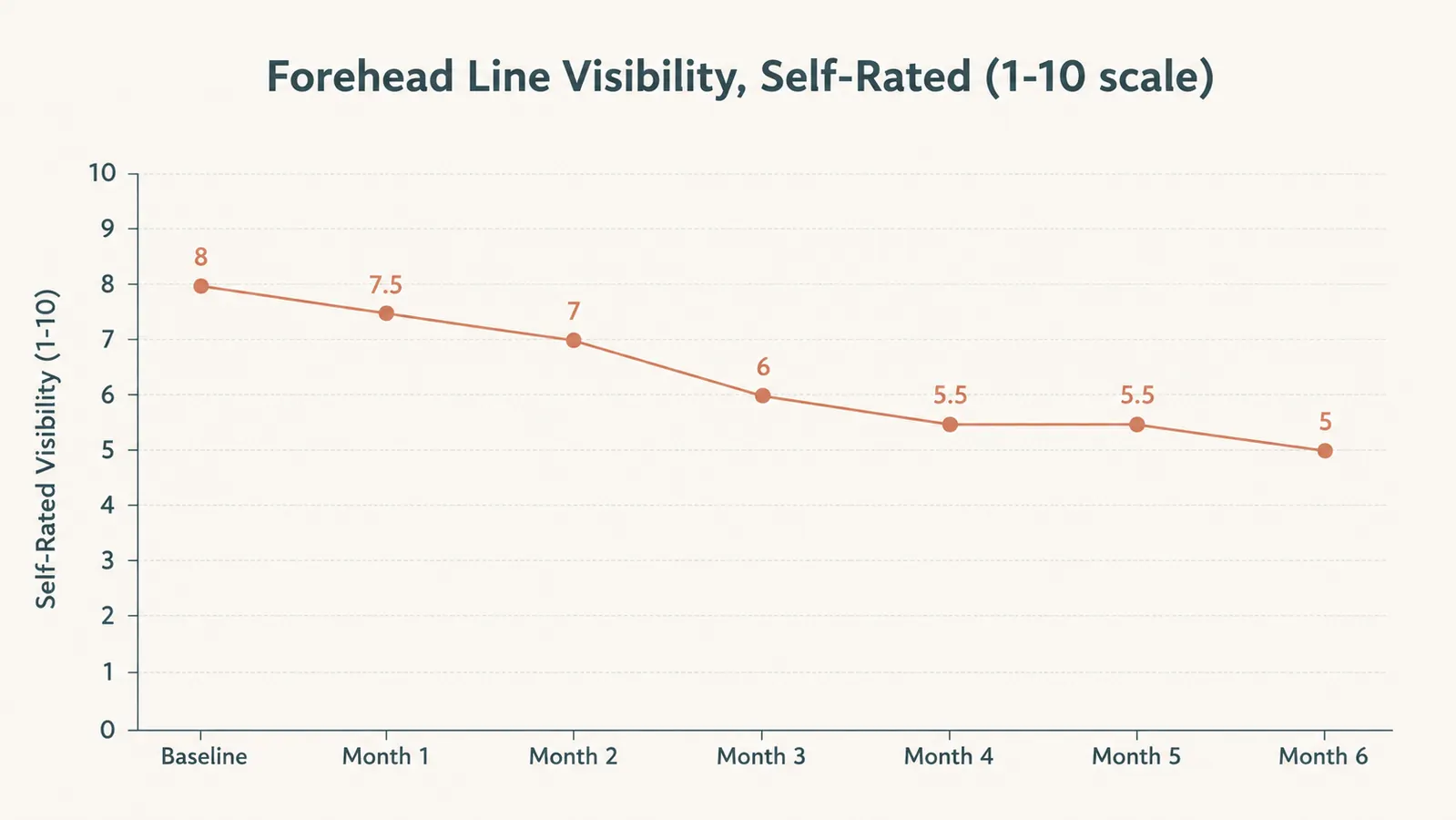 Line chart showing self-rated forehead line visibility dropping from 8 to 5 over six months of nightly retinol use