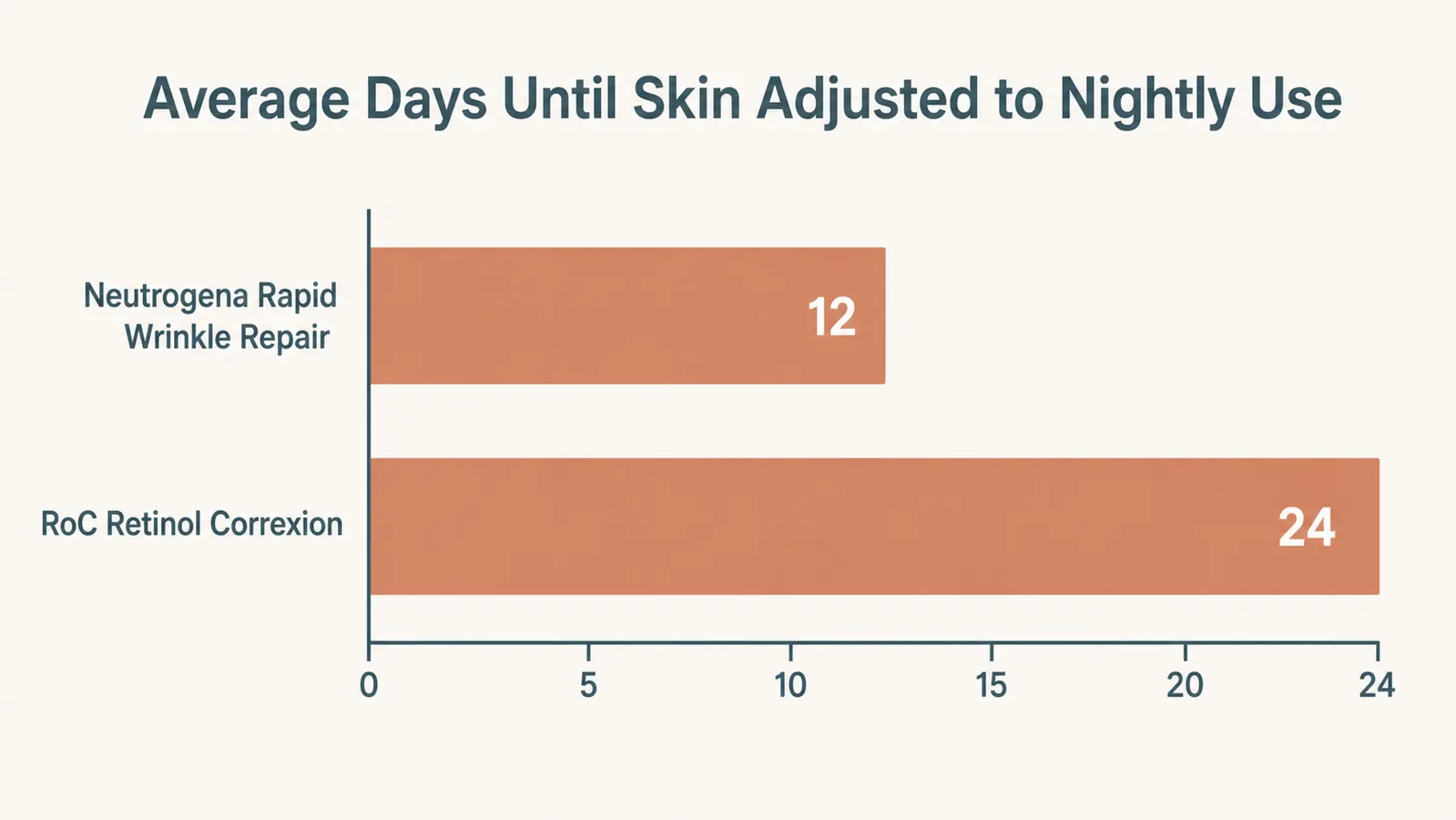 Bar chart comparing average days until skin adjusted to nightly retinol use: Neutrogena 12 days versus RoC Retinol Correxion 24 days