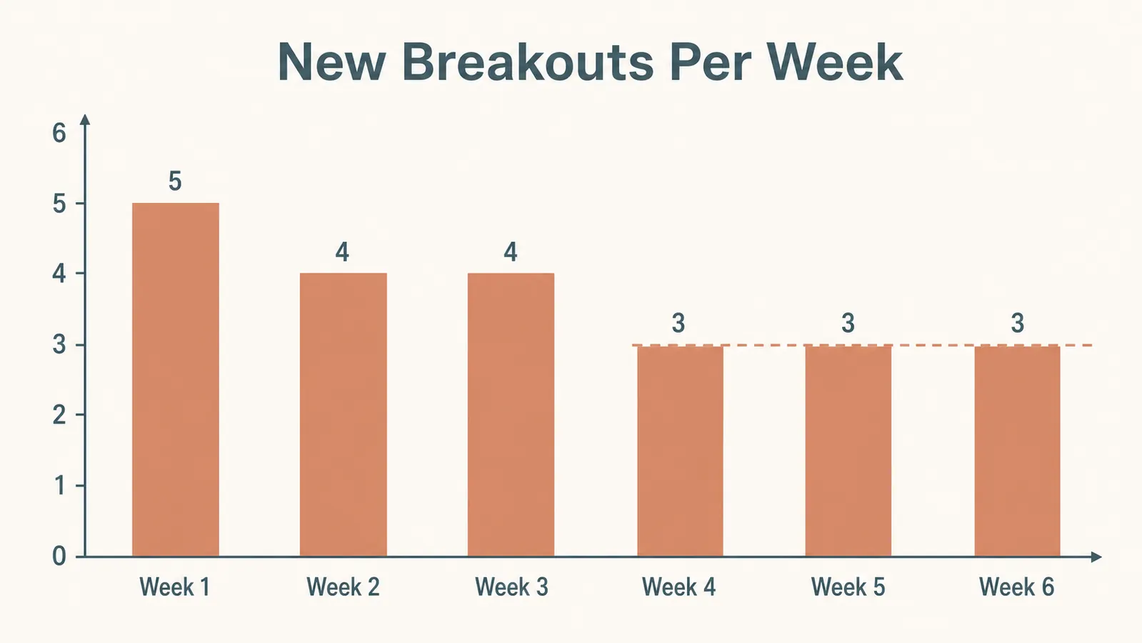 Bar chart titled New Breakouts Per Week showing counts of 5, 4, 4, 3, 3, and 3 across six weeks, trending down and then leveling off