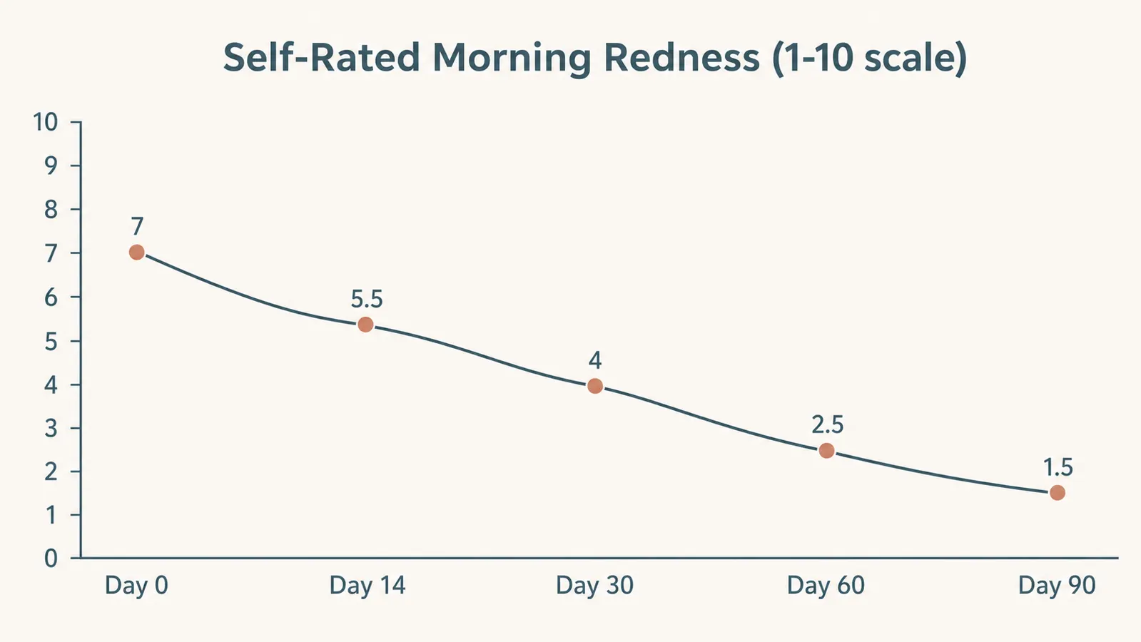 Line chart showing self-rated morning facial redness on a 1 to 10 scale dropping from 7 on day 0 to 1.5 on day 90