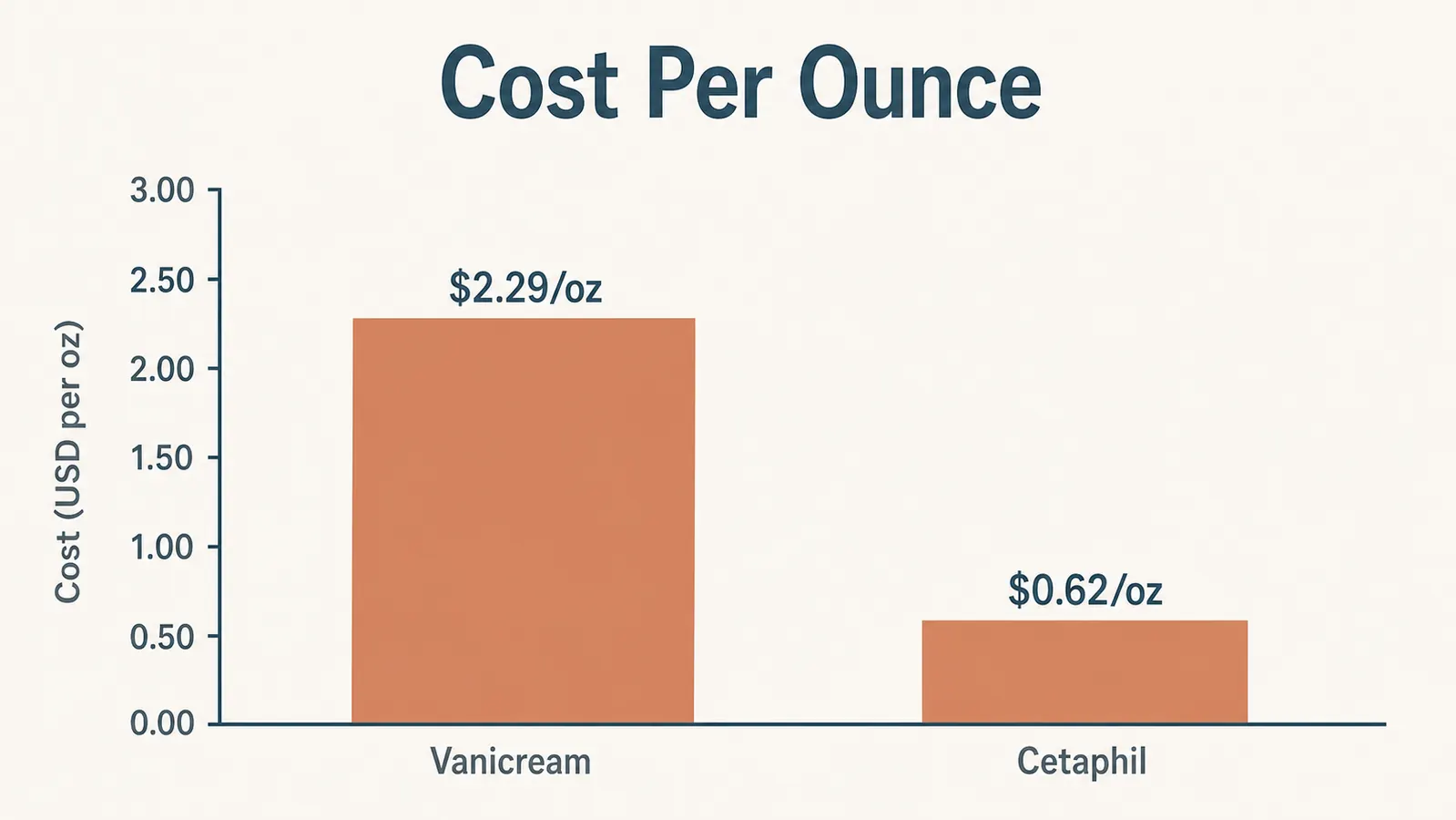 Bar chart comparing cost per ounce: Vanicream at $2.29 per ounce versus Cetaphil at $0.62 per ounce